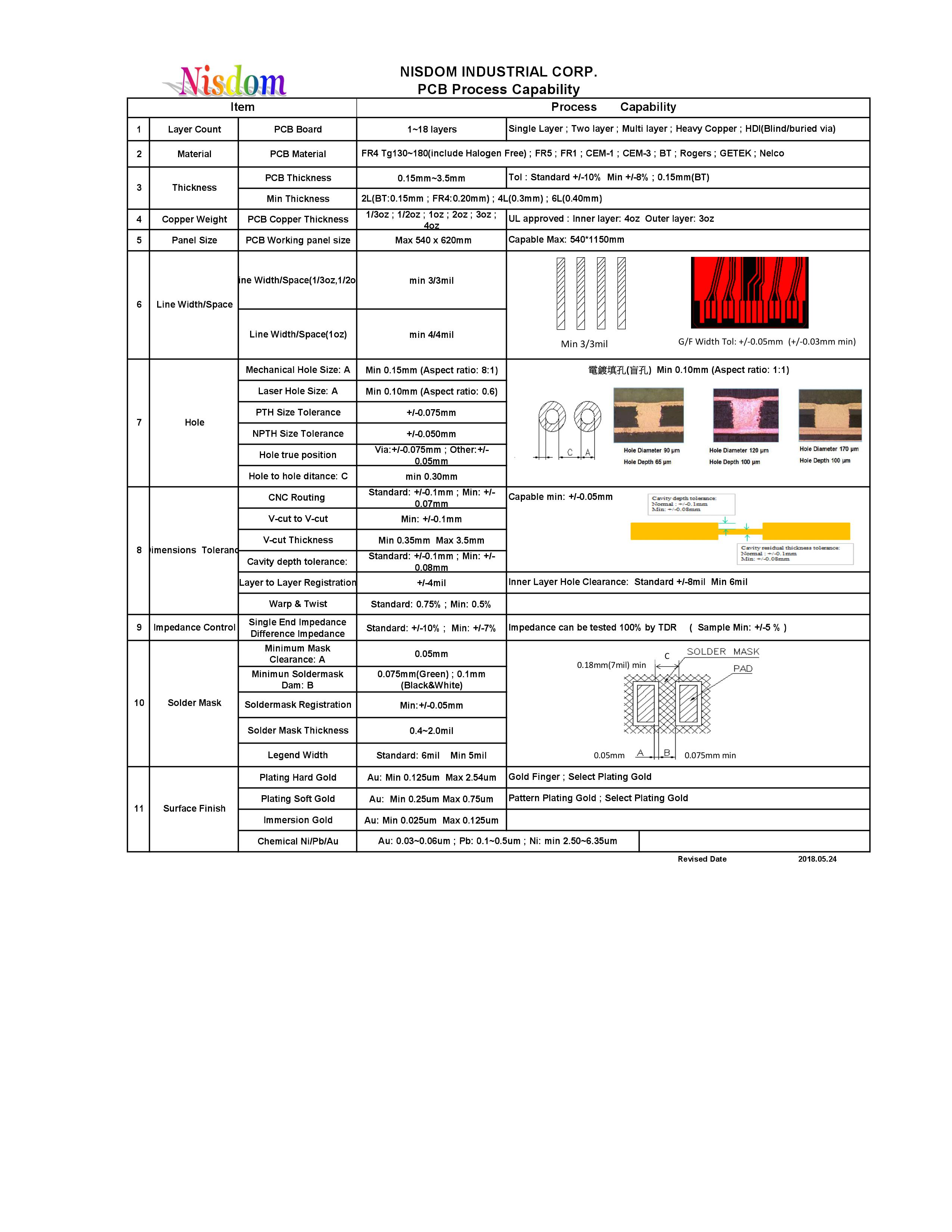 Process Capability