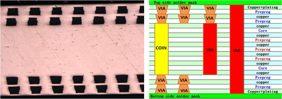 Process for Copper block/column embedded